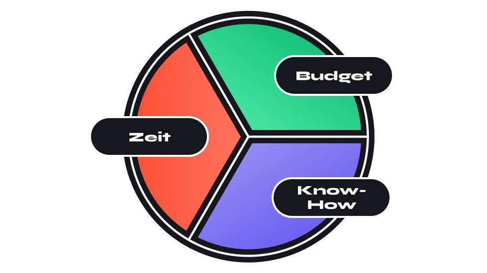 Szenario 1: Alle 3 Ressourcen (Zeit, Budget & Know-how) sind zu gleichen Teilen vorhanden.