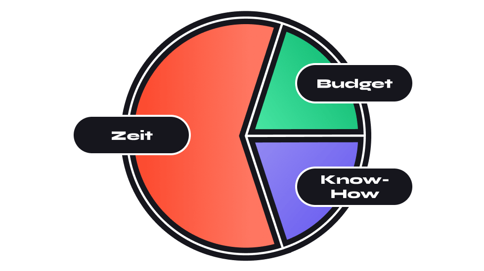 Szenario 3: Es ist wenig Budget und Know-how vorhanden - das kann aber durch Zeit ausgeglichen werden.