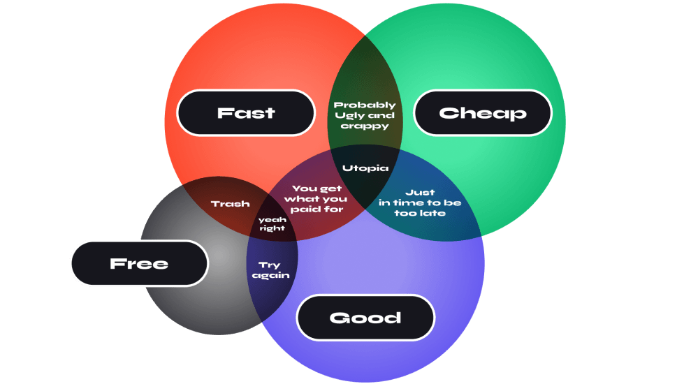 "Extended Project Management Triangle" - Inspired by an original Image from Colin Harman