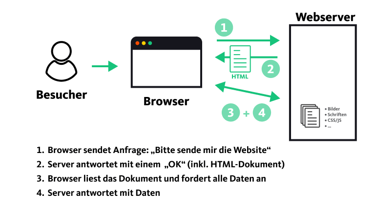 Eine Person besucht eine Website.