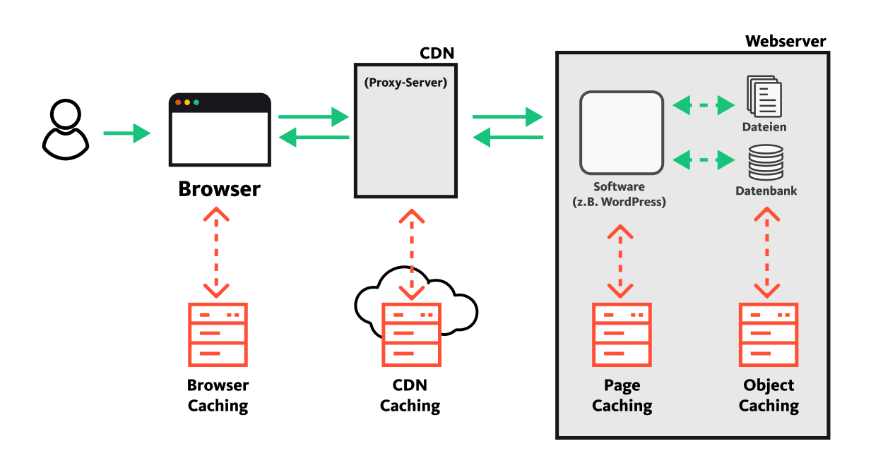 Caching Möglichkeiten im Internet