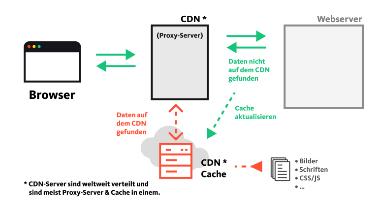 CDN Caching