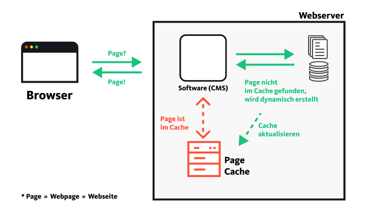 Page Caching